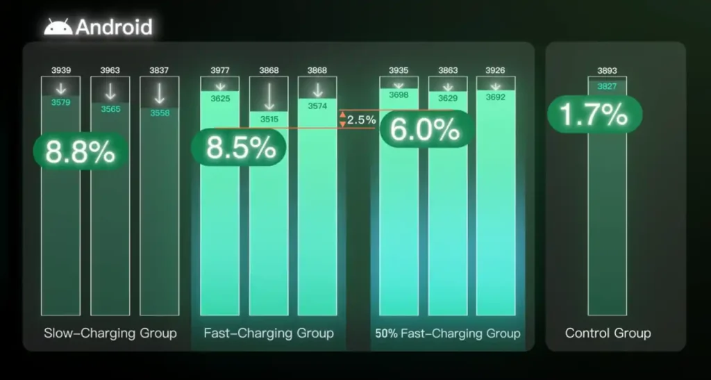 آیا فست شارژ واقعا به باتری گوشی آسیب میزند؟ نتایج یک تست دقیق ۲ ساله 3 Fast Charging Effect Test 2 1024x547 1 آیا فست شارژ واقعا به باتری گوشی آسیب میزند؟ نتایج یک تست دقیق ۲ ساله