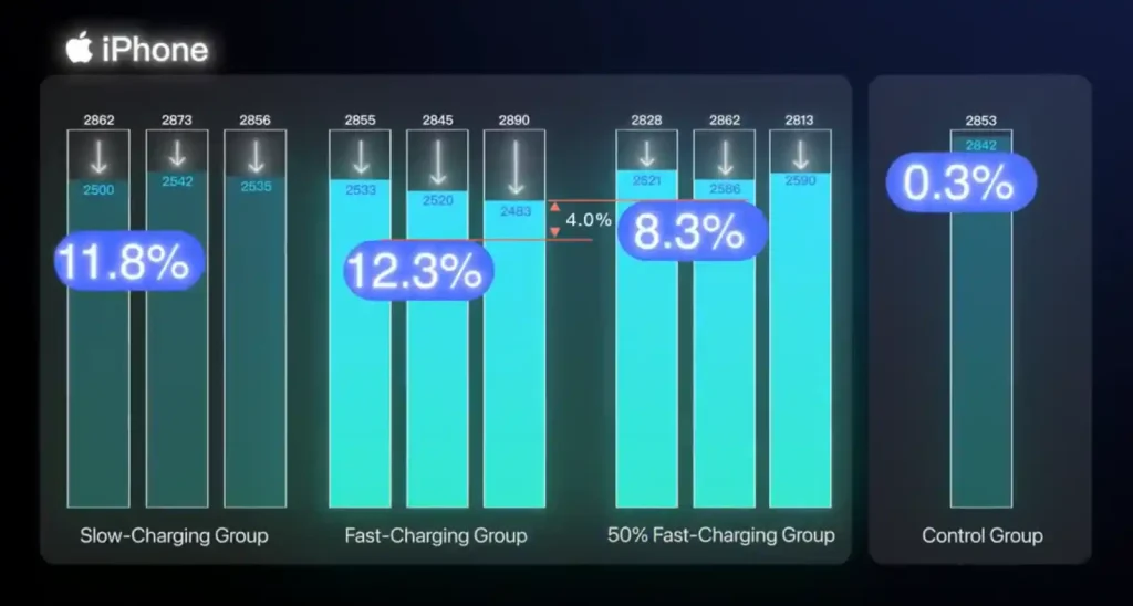 آیا فست شارژ واقعا به باتری گوشی آسیب میزند؟ نتایج یک تست دقیق ۲ ساله 2 Fast Charging Effect Test 3 1024x548 1 آیا فست شارژ واقعا به باتری گوشی آسیب میزند؟ نتایج یک تست دقیق ۲ ساله